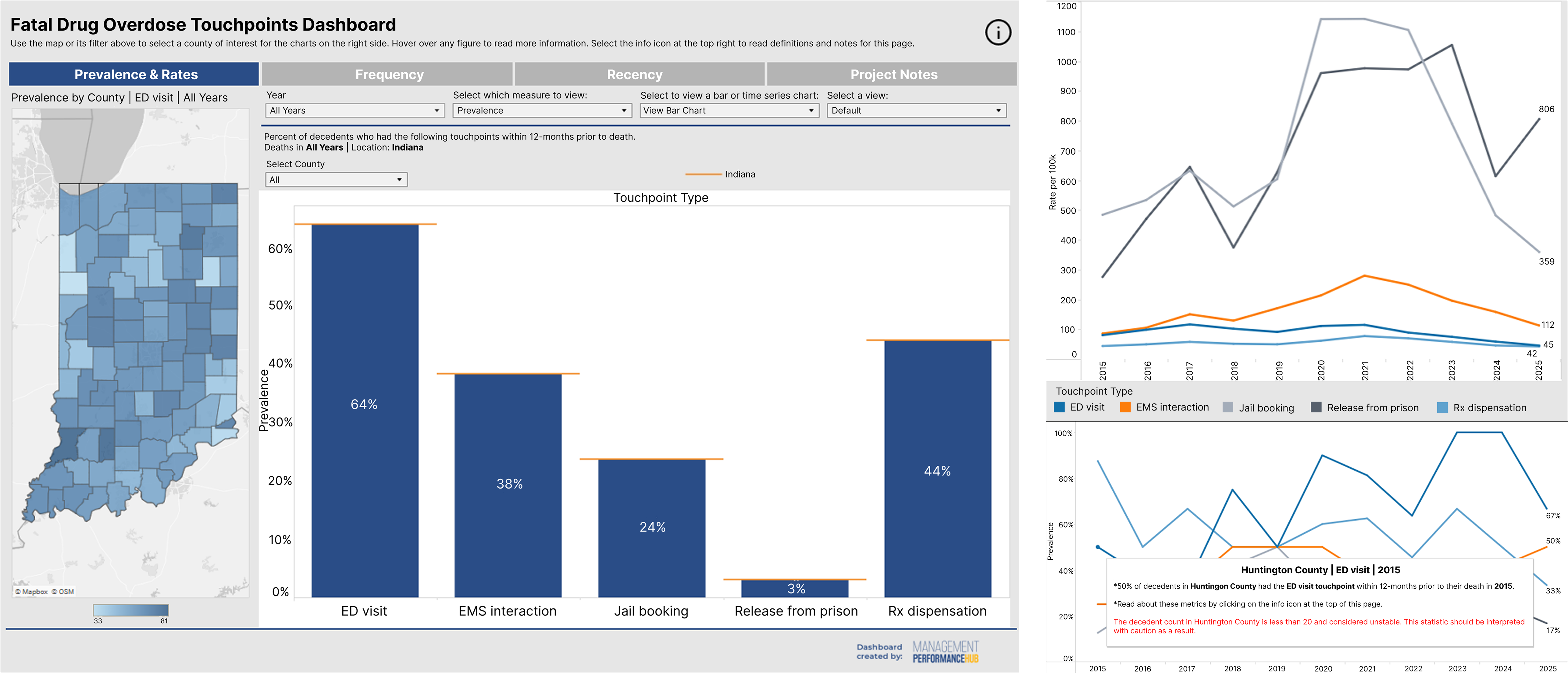 Final Dashboard