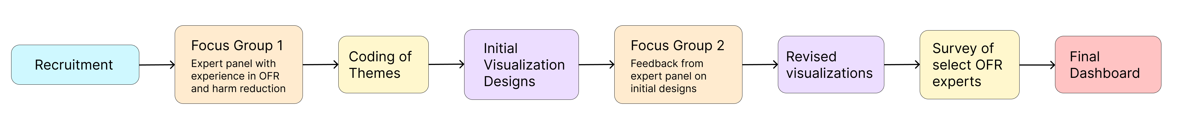 Research Process
